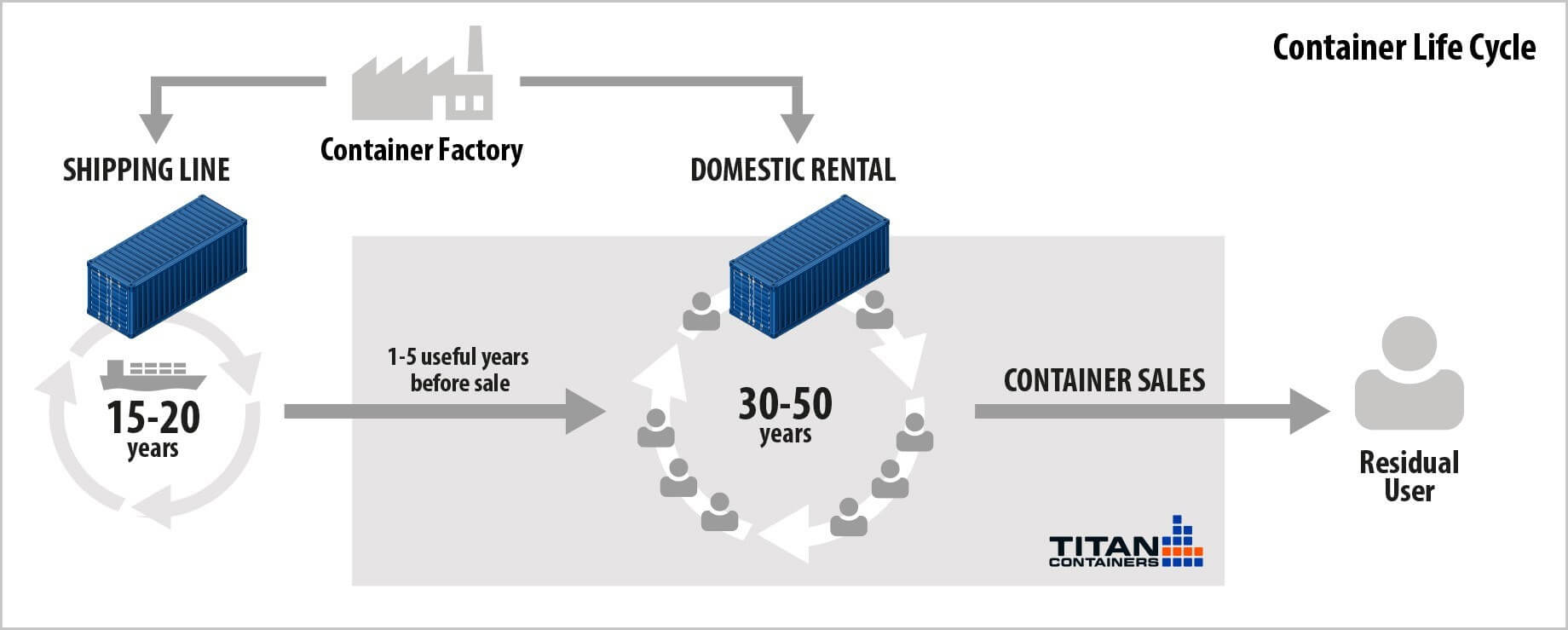 Container lifesycycle