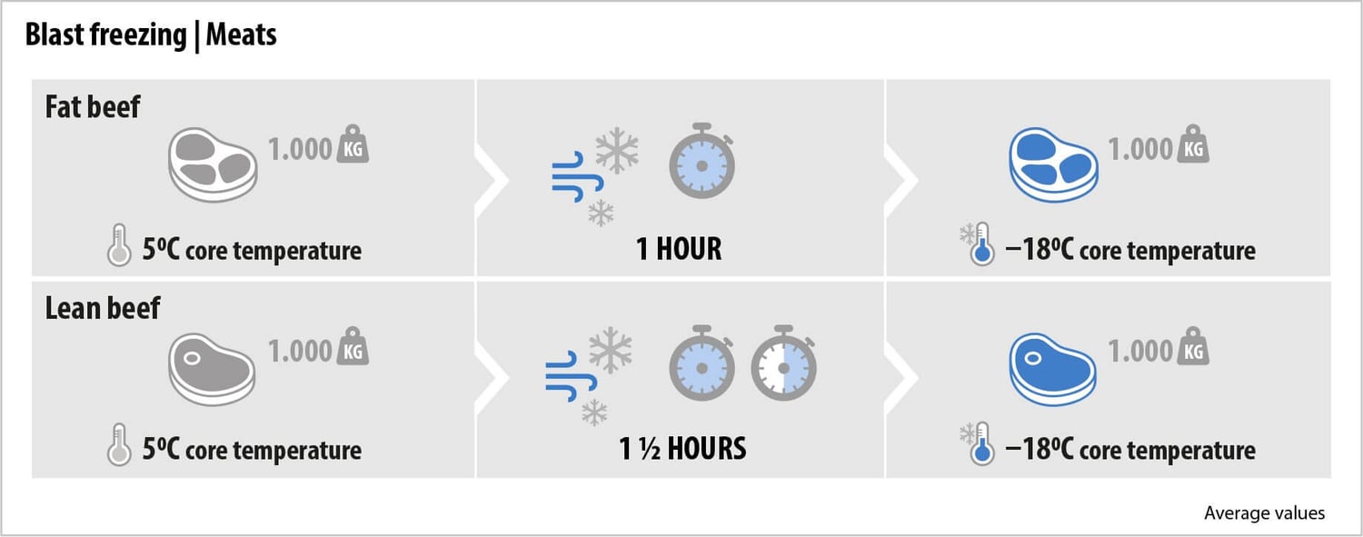 Blast Freezing Meats