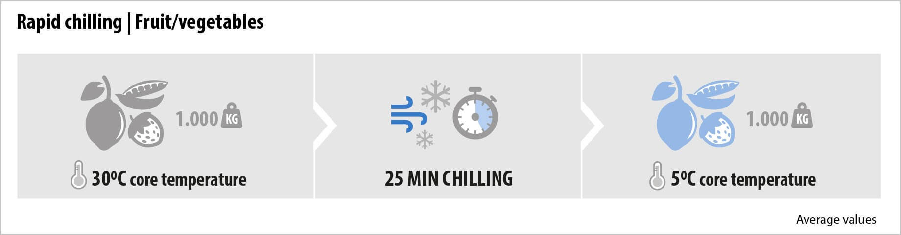 Rapid chilling fruit Rapid chilling fruit